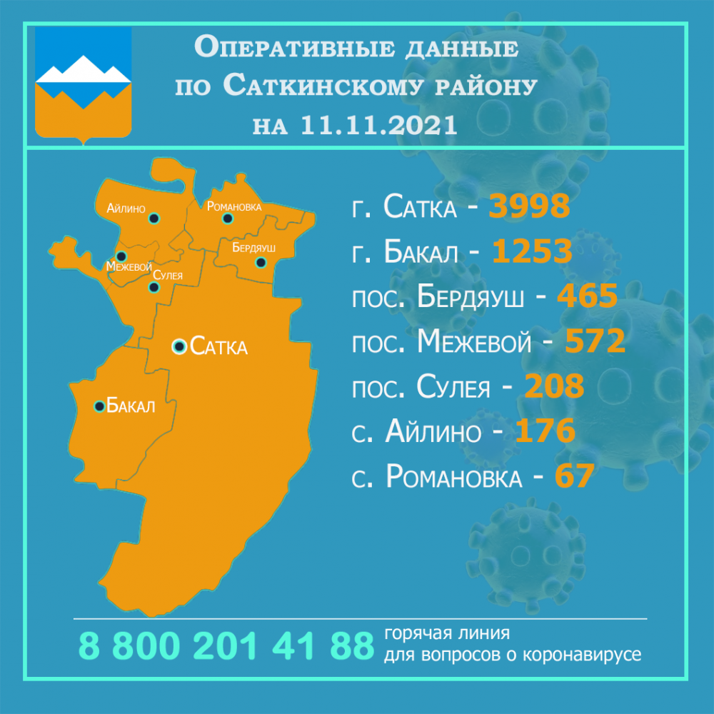 Официальная статистика по коронавирусу в Саткинском районе и в Челябинской  области на 11 ноября | 11.11.2021 | Сатка - БезФормата